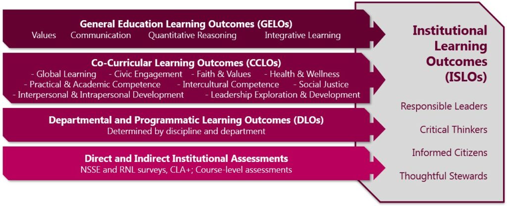 Flowchart of relationship between Augsburg University General Education, Co-Curricular, Departmental, and Institutional Learning Outcomes